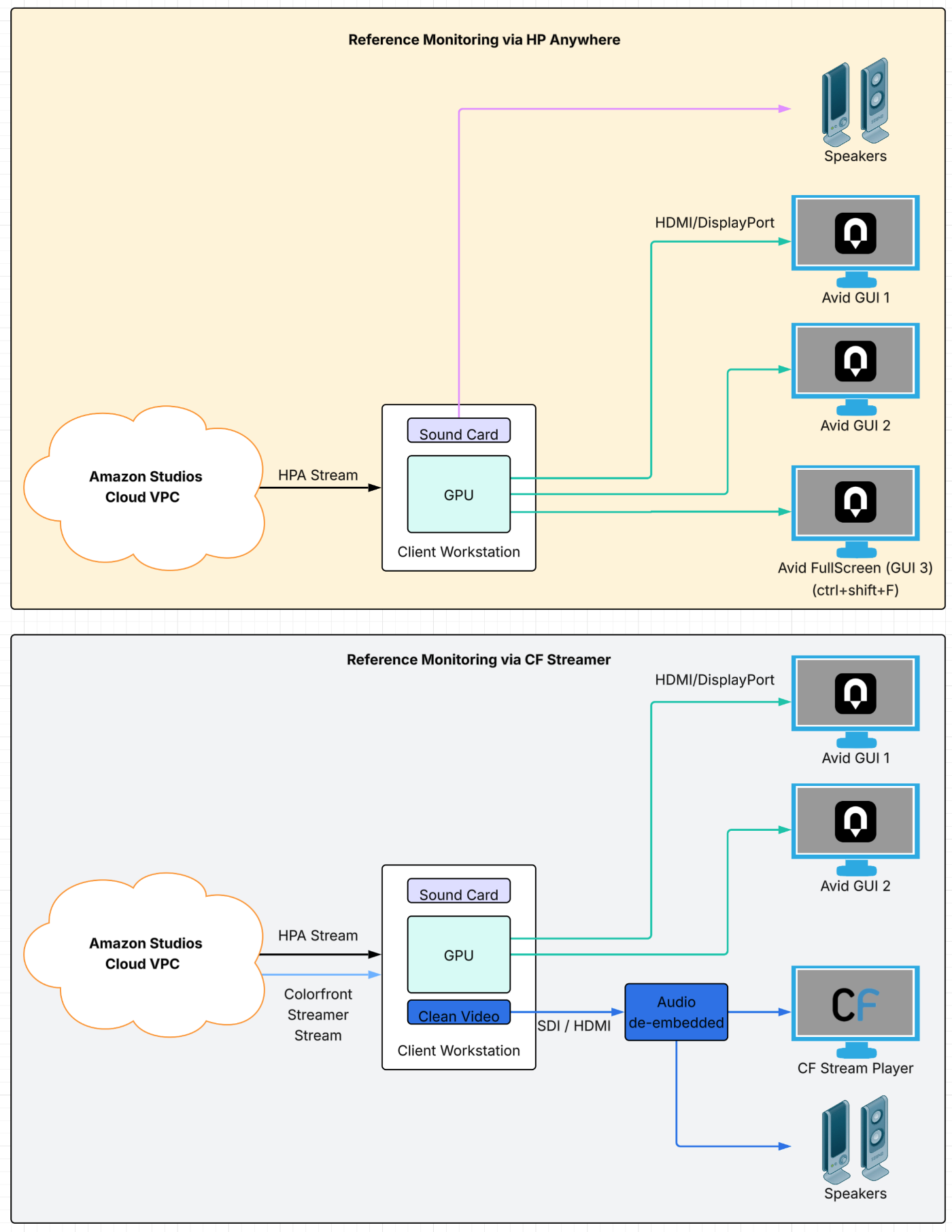 Reference monitoring signal flow for HP Anyware full-screen mode and Colorfront Streamer
